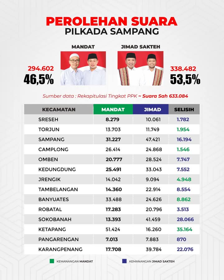 Tahap Penghitungan Suara Tingkat Kecamatan Pilbup Sampang Selesai, Ini Hasil Perolehan Suara Dua Paslon