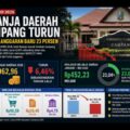 Caption Foto: Ilustrasi data realisasi APBD Kabupaten Sampang tahun 2026 yang menunjukkan penurunan Belanja Daerah serta rendahnya serapan anggaran hingga Mei 2026.