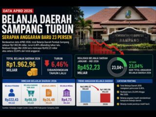 Belanja Daerah Sampang Turun, Serapan APBD 2026 Baru Sentuh 23 Persen