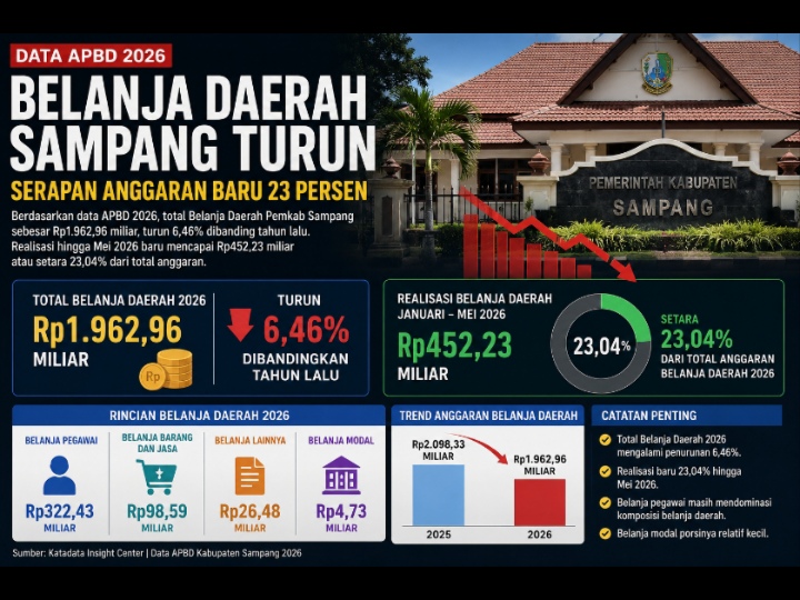 Caption Foto: Ilustrasi data realisasi APBD Kabupaten Sampang tahun 2026 yang menunjukkan penurunan Belanja Daerah serta rendahnya serapan anggaran hingga Mei 2026.